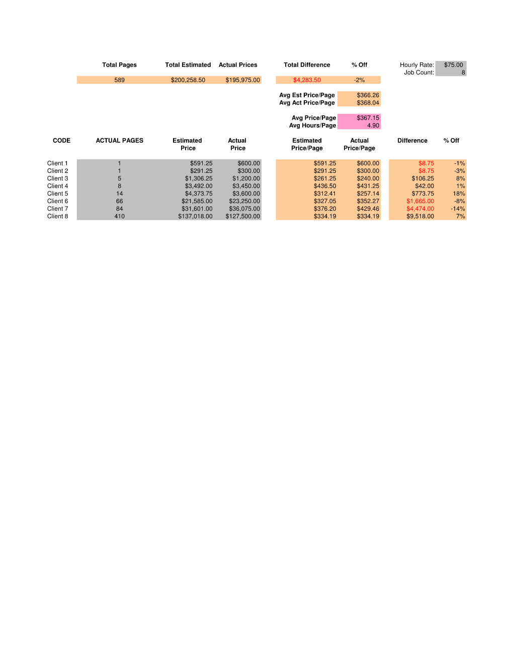 Per Project Average Estimate Sample