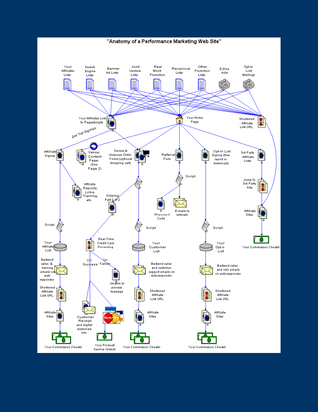Anatomy of a Performance Marketing Web Site Diagram Anatomy of a Performance Marketing Web Site Diagram
