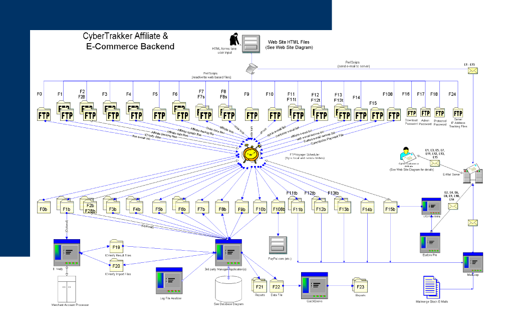 Complex ECommerce Site System Diagram #1 Complex ECommerce Site System Diagram #1