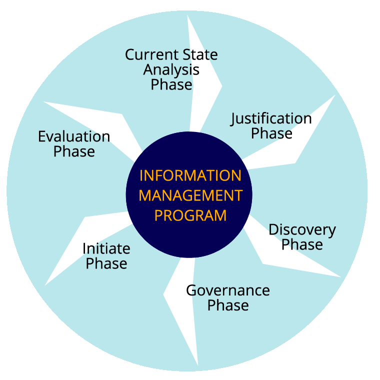 6 Phases of A Records Management Program